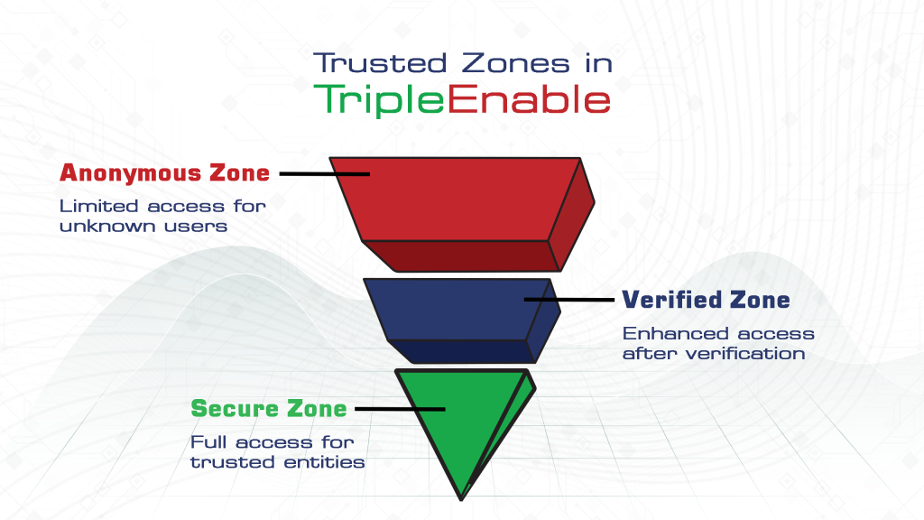 Trust Zones Pyramid