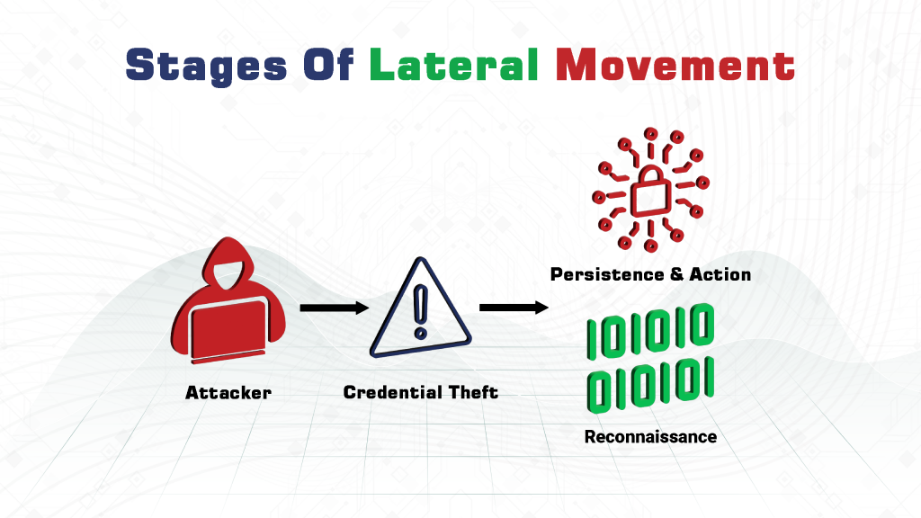 Stages of Lateral Movement
