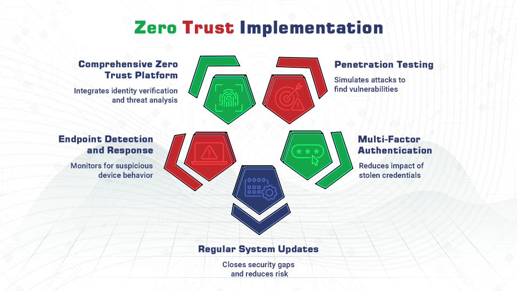 Zero Trust Implementation